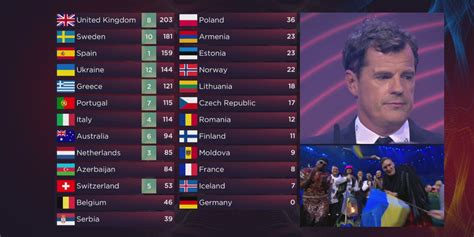 eurovision voting 2022.